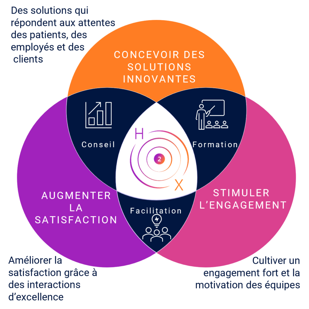 Catalyseur d'expériences transformatrices dans le domaine des soins de santé